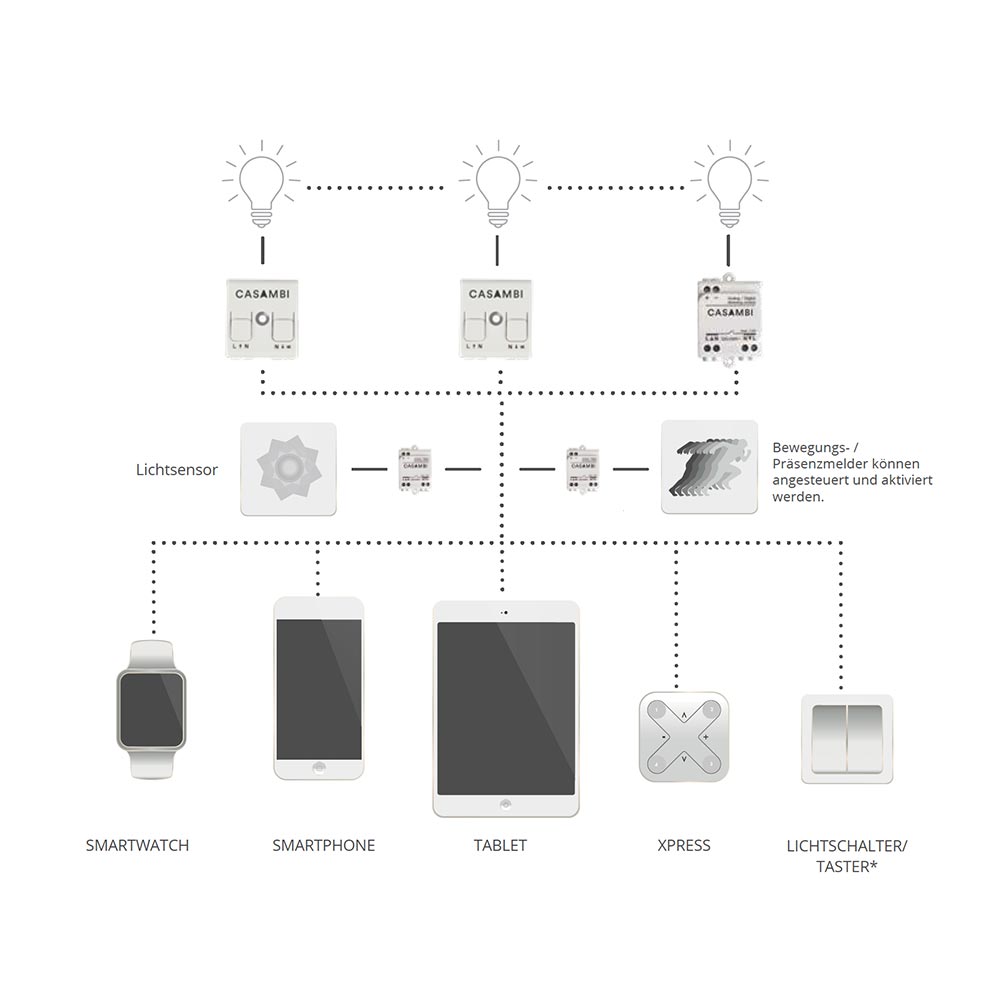 S.Luce Casambi TED Modul Controller Phasenabschnitt Leuchten Super Sparpreis